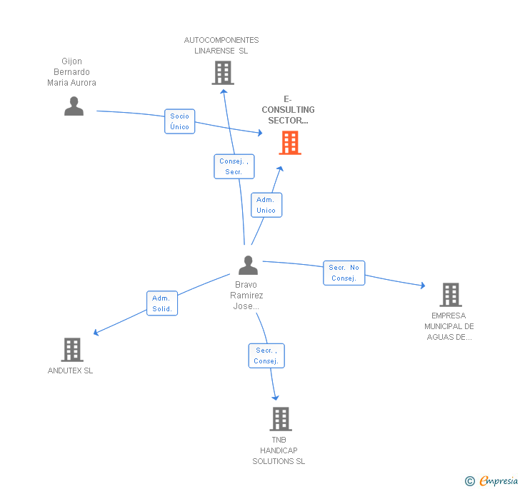 Vinculaciones societarias de E-CONSULTING SECTOR LOCAL 2000 SL