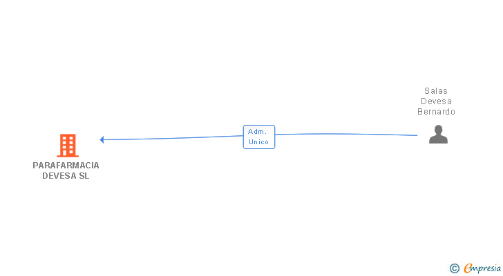 Vinculaciones societarias de PARAFARMACIA DEVESA SL