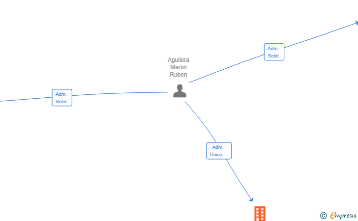 Vinculaciones societarias de DECRETO GROUP SL