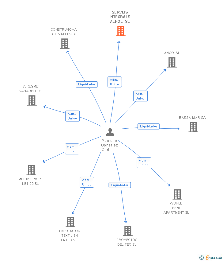 Vinculaciones societarias de SERVEIS INTEGRALS ALPOL SL