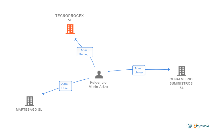 Vinculaciones societarias de TECNOPROCEX SL