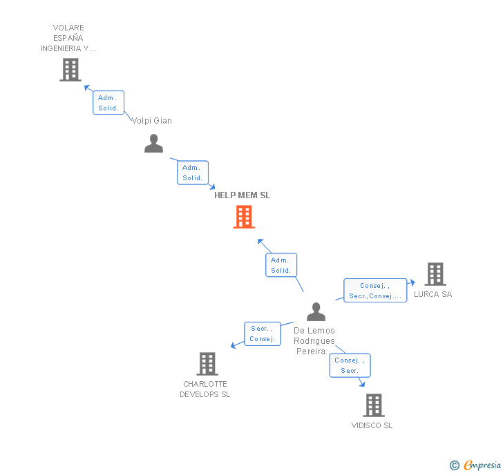 Vinculaciones societarias de HELP MEM SL