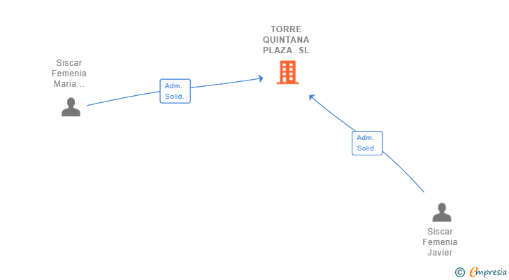 Vinculaciones societarias de TORRE QUINTANA PLAZA SL