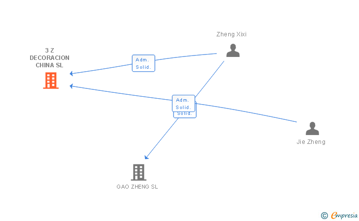 Vinculaciones societarias de 3 Z DECORACION CHINA SL
