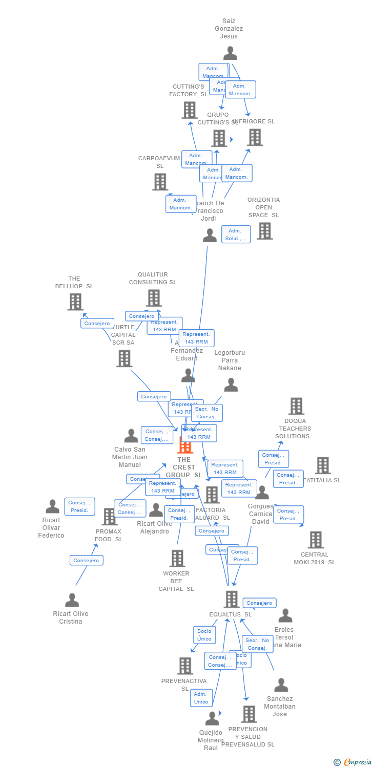 Vinculaciones societarias de THE CREST GROUP SL