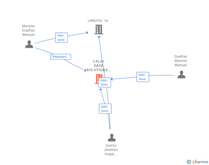 Vinculaciones societarias de CALAI DATA SOLUTIONS SL