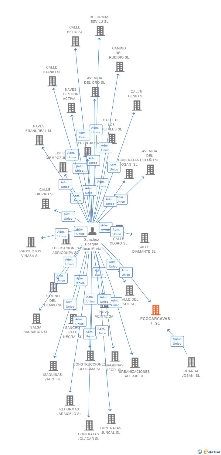 Vinculaciones societarias de ECOCARCAVAS 7 SL