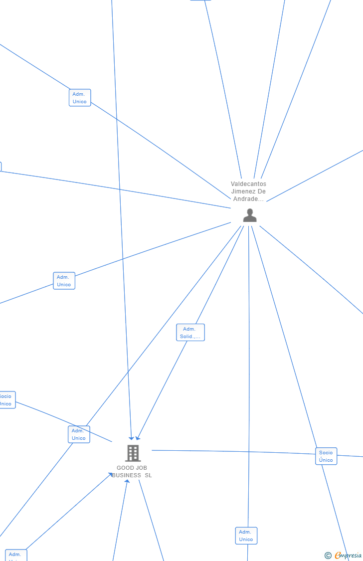 Vinculaciones societarias de GJB INTERNACIONAL 2 SL