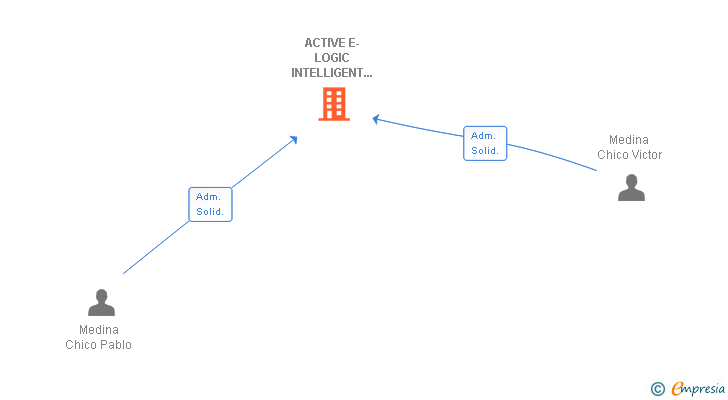 Vinculaciones societarias de ACTIVE E-LOGIC INTELLIGENT SYSTEMS SL