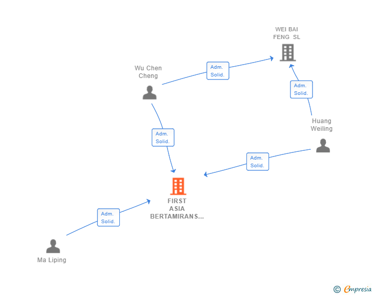 Vinculaciones societarias de FIRST ASIA BERTAMIRANS SL