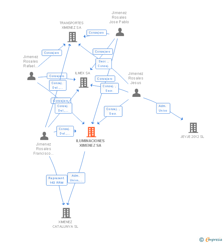 Vinculaciones societarias de ILUMINACIONES XIMENEZ SA