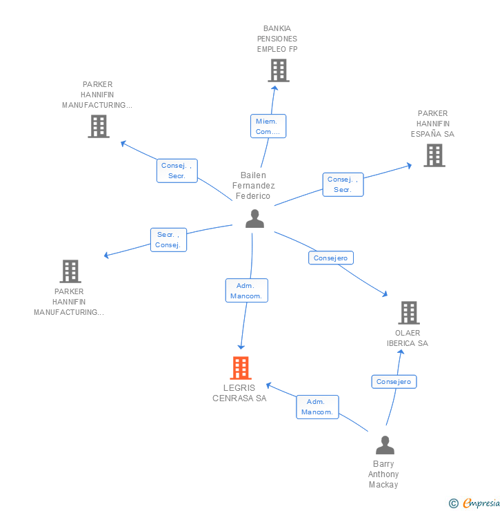 Vinculaciones societarias de LEGRIS CENRASA SA