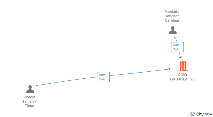 Vinculaciones societarias de OCIO BRUJULA SL
