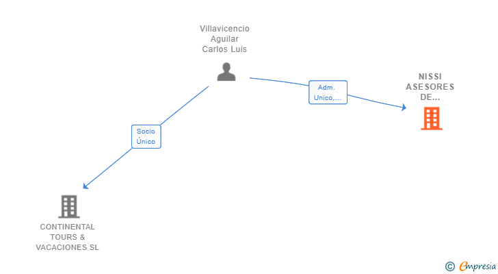 Vinculaciones societarias de NISSI ASESORES DE SEGUROS SL