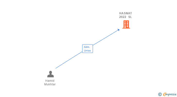 Vinculaciones societarias de HASNAT 2022 SL
