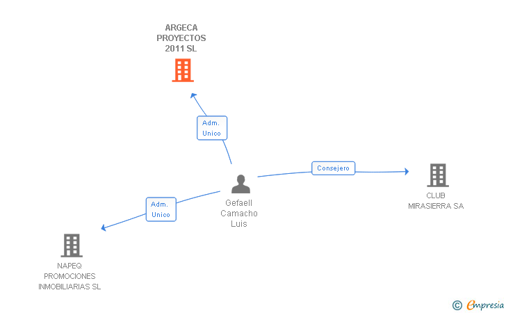 Vinculaciones societarias de ARGECA PROYECTOS 2011 SL
