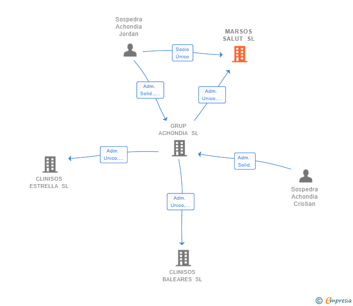 Vinculaciones societarias de MARSOS SALUT SL