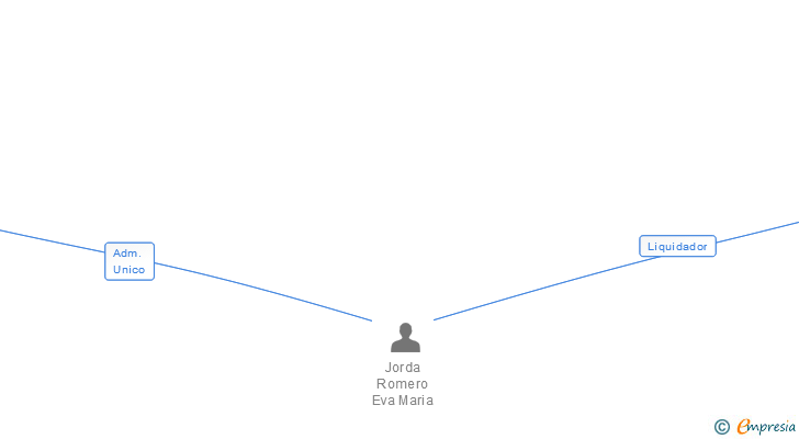 Vinculaciones societarias de JORSAL SL