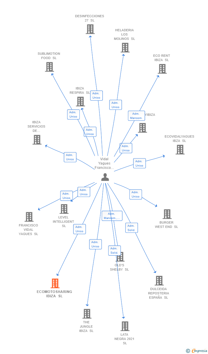 Vinculaciones societarias de ECOMOTOSHARING IBIZA SL