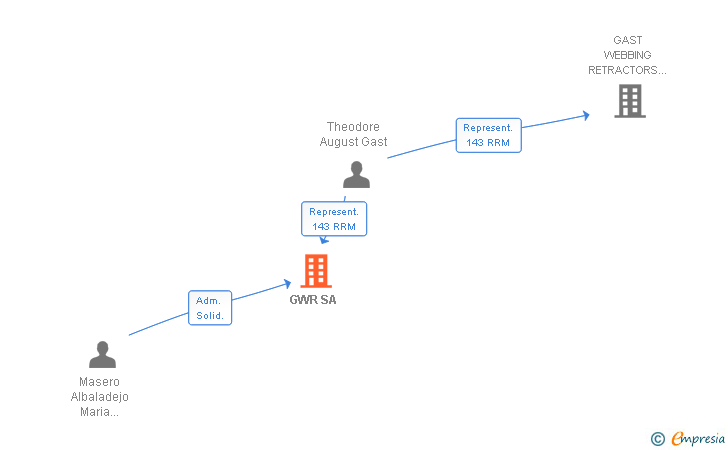 Vinculaciones societarias de GWR SA