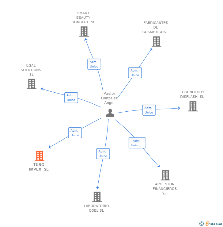 Vinculaciones societarias de TUNO IMPEX SL