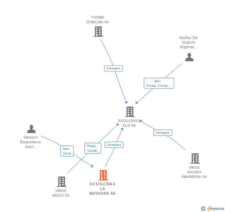 Vinculaciones societarias de DESTILERIAS LA NAVARRA SA