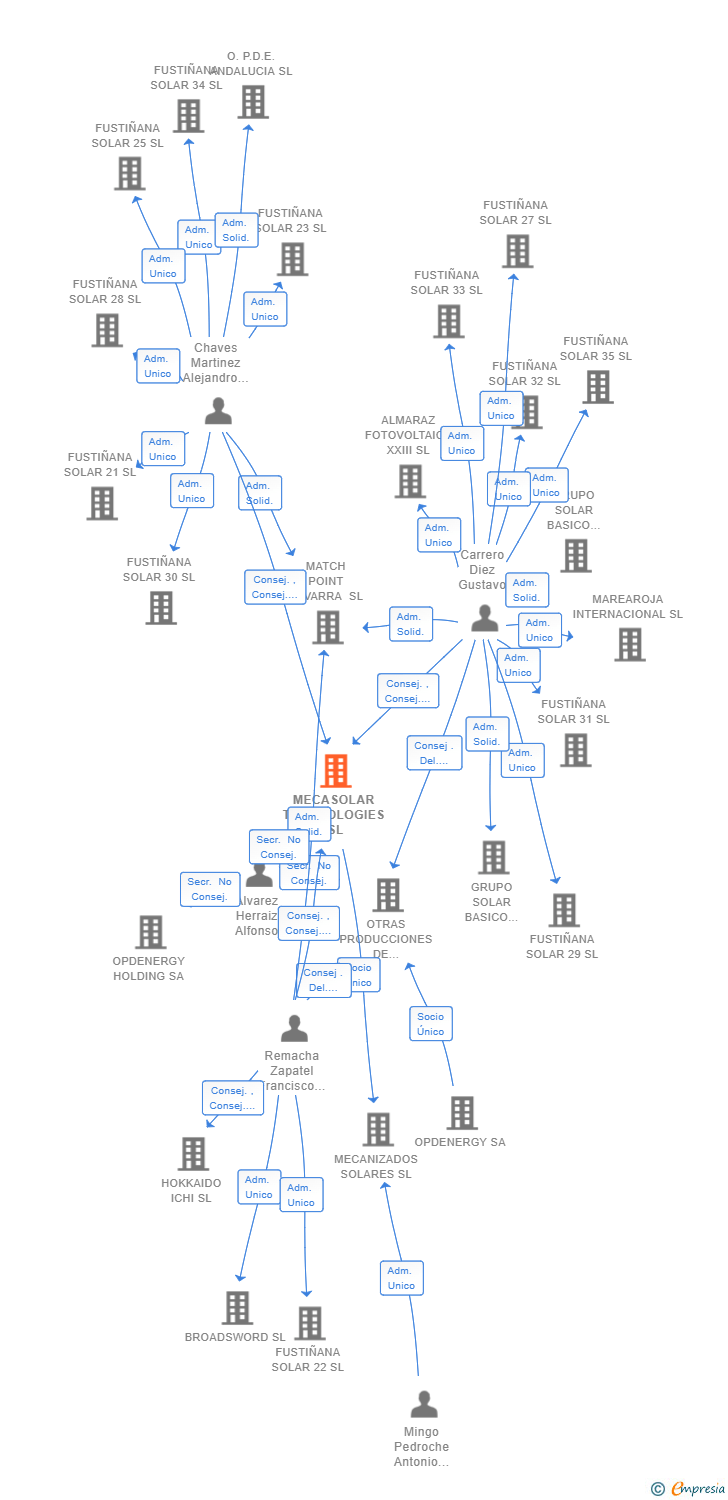 Vinculaciones societarias de MECASOLAR TECHNOLOGIES SL