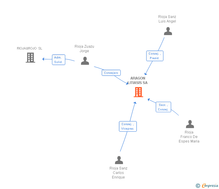 Vinculaciones societarias de ARAGON LITIASIS SA