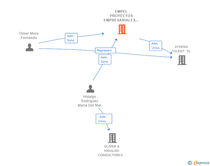 Vinculaciones societarias de EMPEL PROYECTOS EMPRESARIALES SL