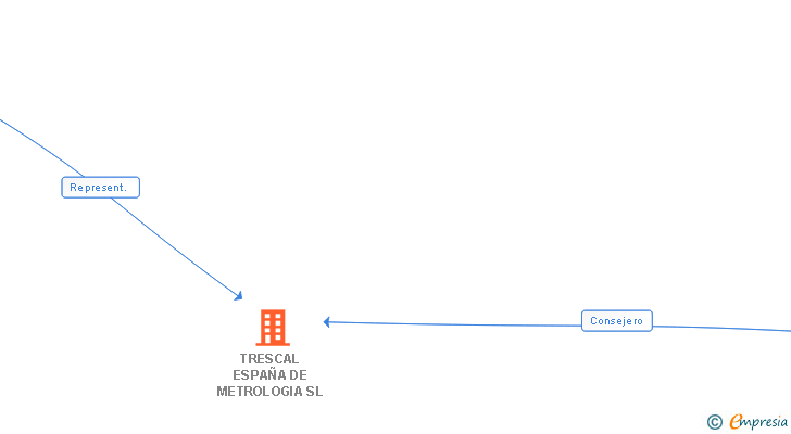 Vinculaciones societarias de TRESCAL ESPAÑA DE METROLOGIA SL