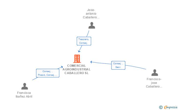 Vinculaciones societarias de COMERCIAL AGROINDUSTRIAL CABALLERO SL