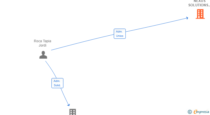 Vinculaciones societarias de AION NEXUS SOLUTIONS SL