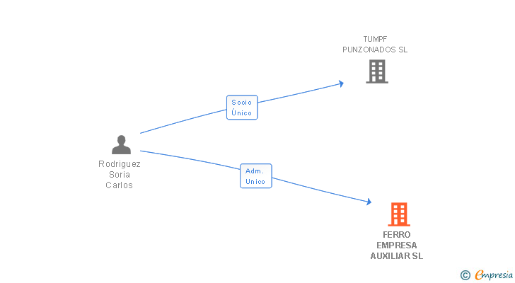 Vinculaciones societarias de FERRO EMPRESA AUXILIAR SL