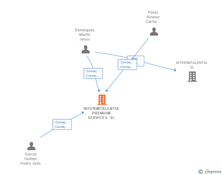 Vinculaciones societarias de INTERIMTALENTIA PREMIUM SERVICES SL