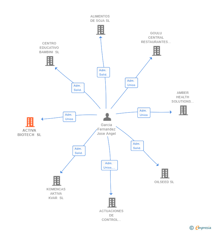Vinculaciones societarias de ACTIVA BIOTECH SL (EXTINGUIDA)