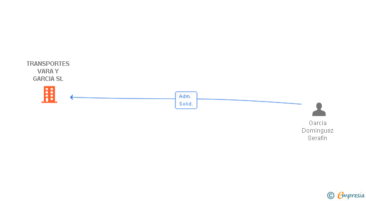 Vinculaciones societarias de TRANSPORTES VARA Y GARCIA SL