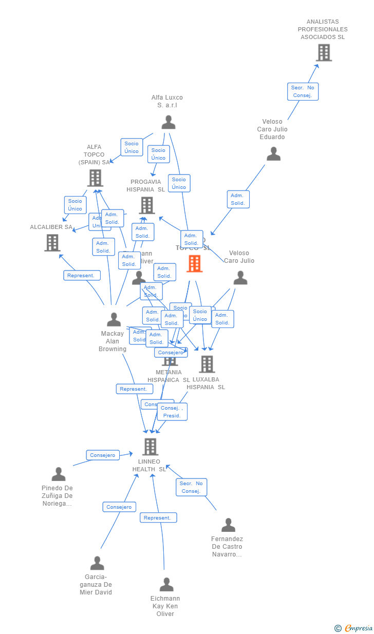 Vinculaciones societarias de LINNEO TOPCO SL