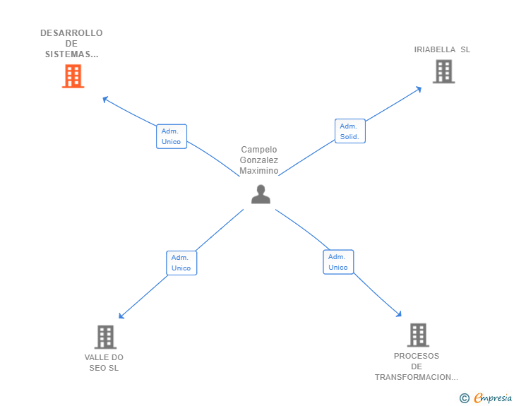 Vinculaciones societarias de DESARROLLO DE SISTEMAS DE PRODUCCION SL