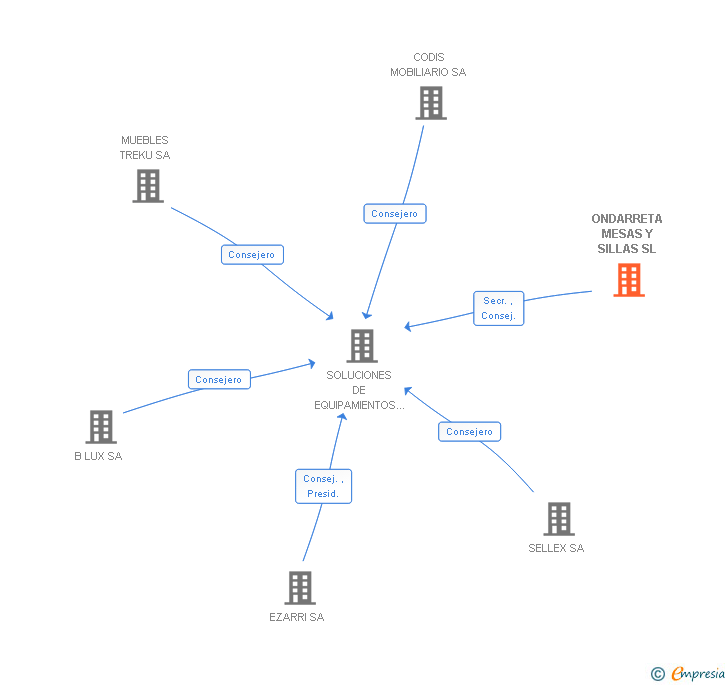 Vinculaciones societarias de ONDARRETA MESAS Y SILLAS SL