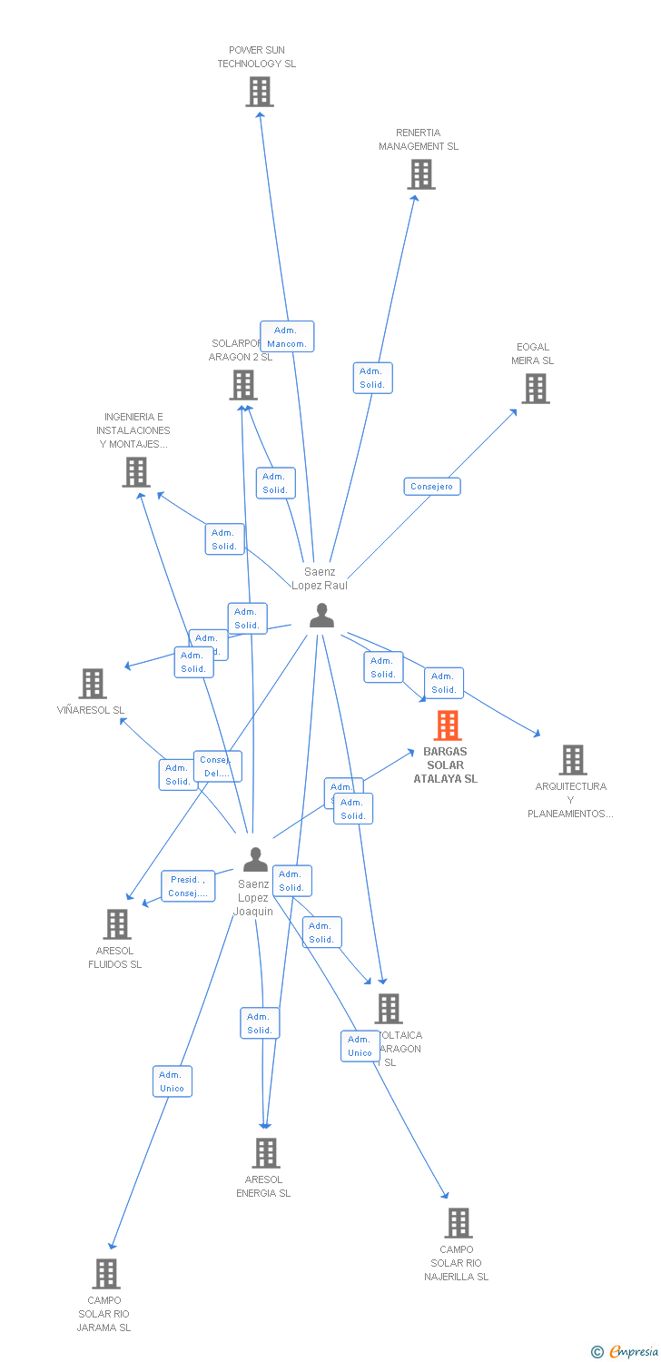Vinculaciones societarias de BARGAS SOLAR ATALAYA SL