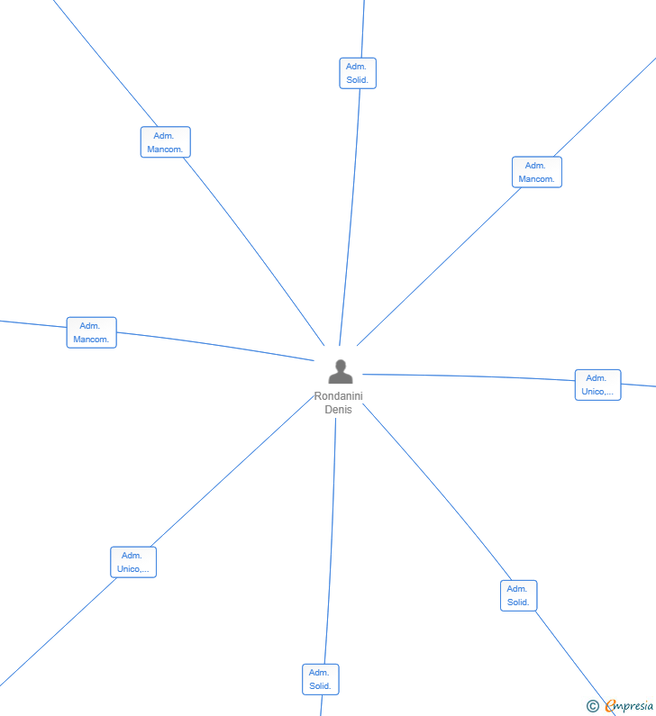 Vinculaciones societarias de EVOLVIA GENERA SL