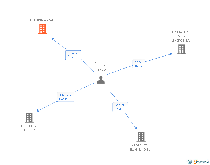 Vinculaciones societarias de PROMINAS SA