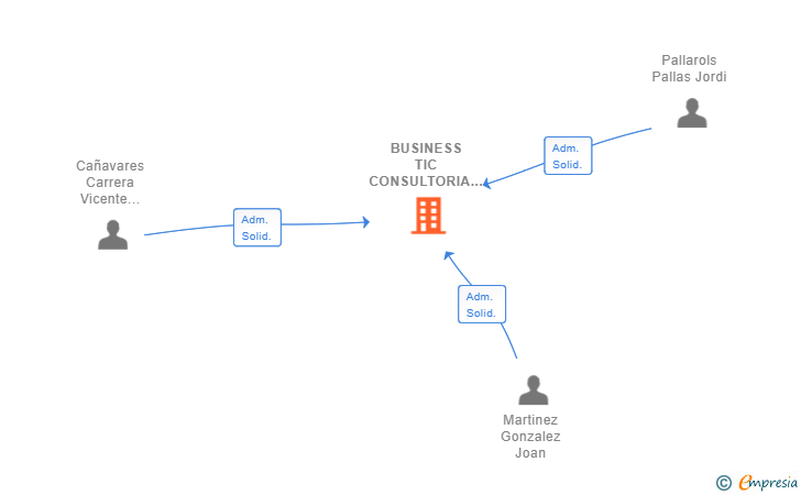 Vinculaciones societarias de BUSINESS TIC CONSULTORIA SL