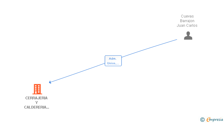Vinculaciones societarias de CERRAJERIA Y CALDERERIA CUEVAS SL
