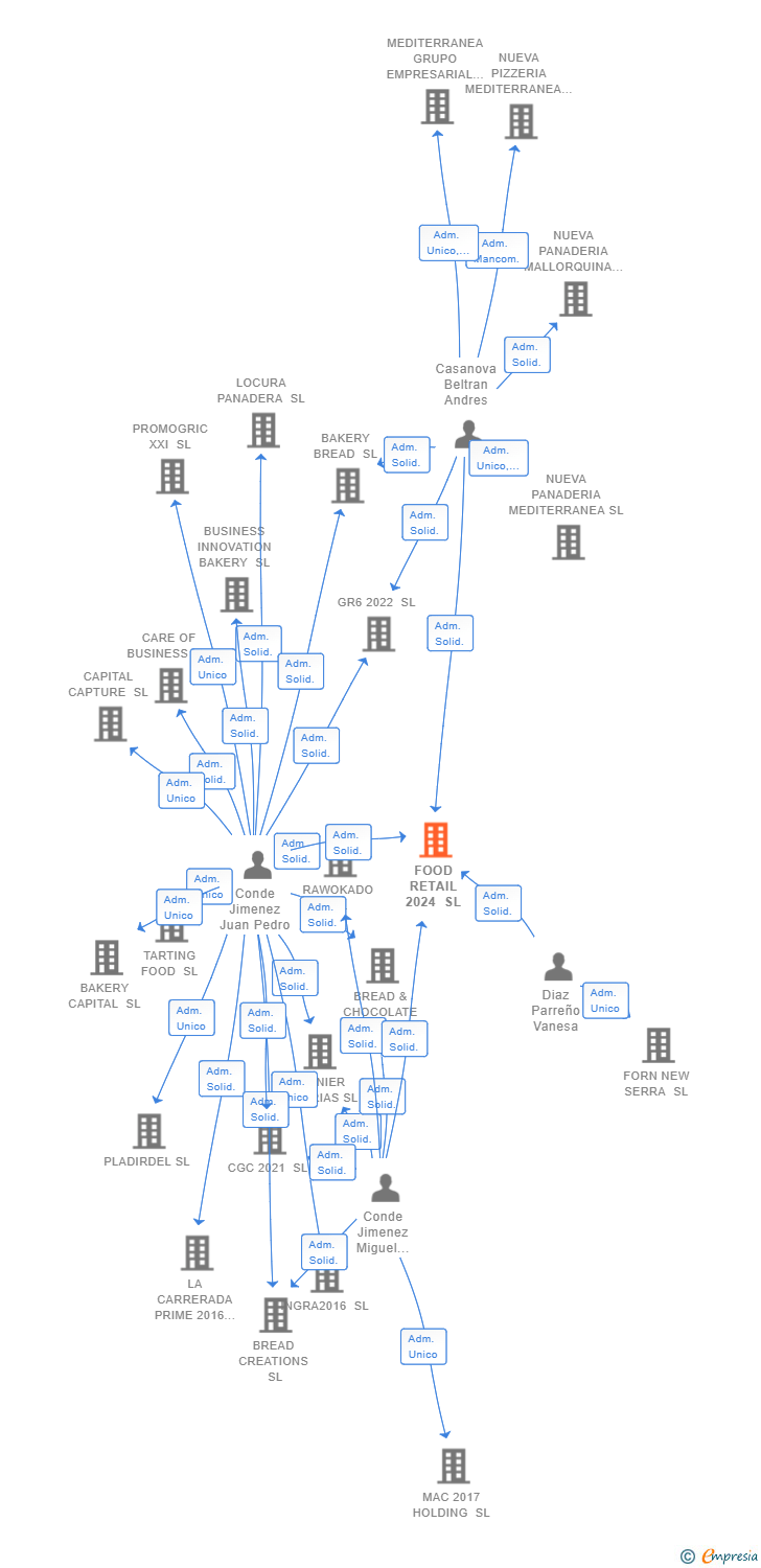 Vinculaciones societarias de FOOD RETAIL 2024 SL