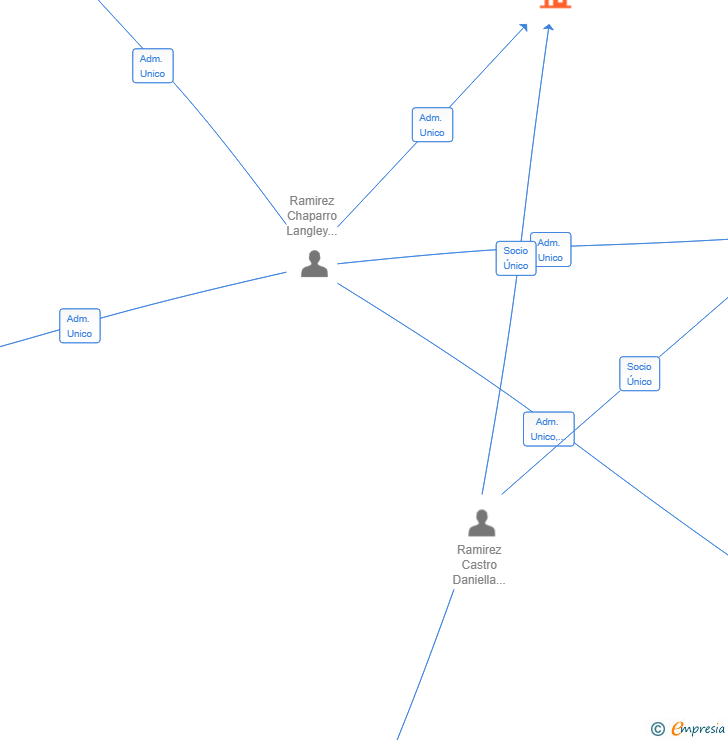 Vinculaciones societarias de SOUNDWAVE PRODUCTIONS SL