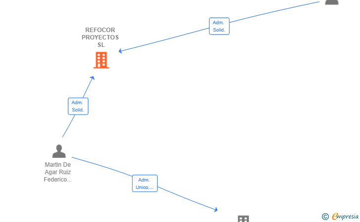 Vinculaciones societarias de REFOCOR PROYECTOS SL