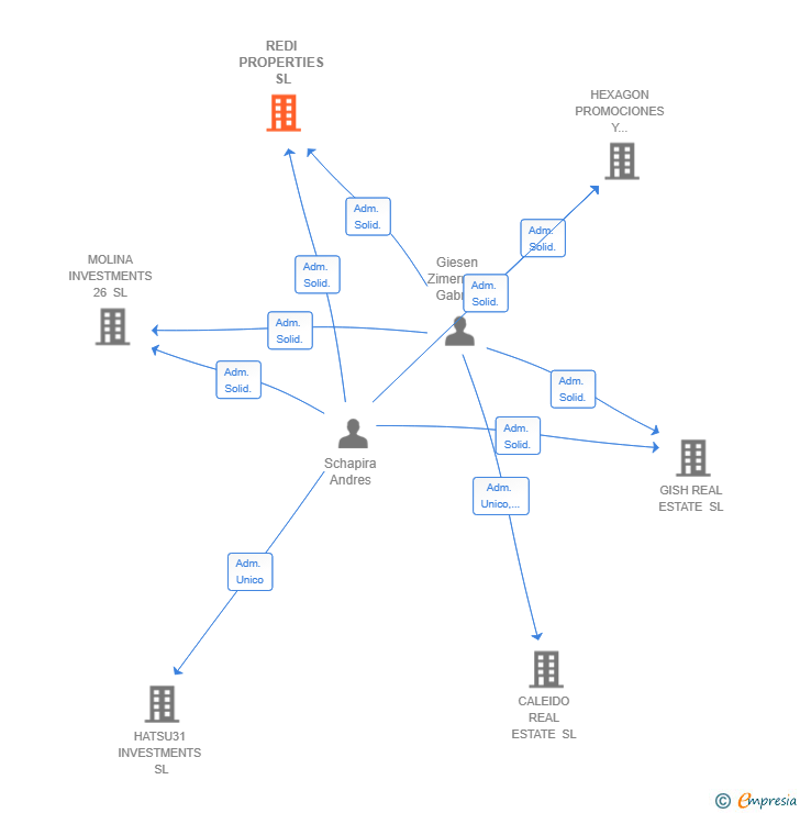 Vinculaciones societarias de REDI PROPERTIES SL