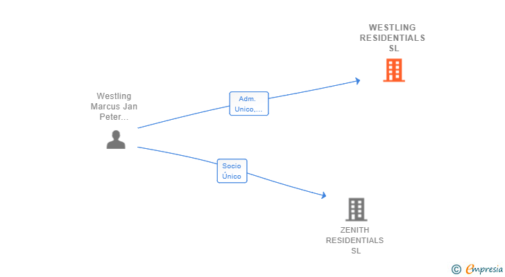 Vinculaciones societarias de WESTLING RESIDENTIALS SL