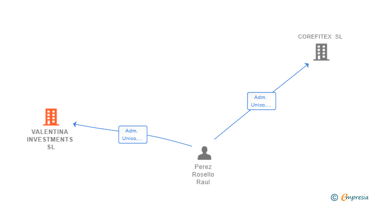 Vinculaciones societarias de VALENTINA INVESTMENTS SL